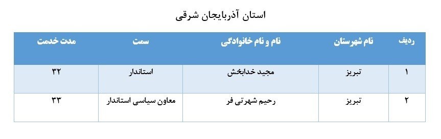 اختصاصی| اسامی ۶۷ نفر از مدیران بازنشسته سراسر کشور+جدول