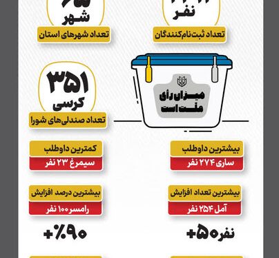 اینفوگرافیک؛ ثبت‌نام ۲۳۱۴ داوطلب برای ۳۵۱ کرسی شورا در مازندران